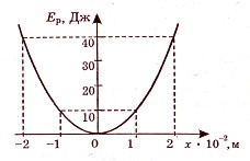 На рисунке приведен график зависимости потенциальной энергии пружины от величины деформации х