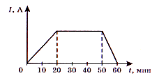 Сила тока в электрической лампе менялась с течением времени так как показано на рисунке