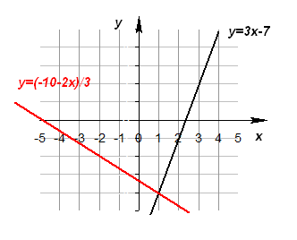 1 решите систему уравнений а графически б способом подстановки в способом сложения