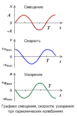 Из предложенных ответов выберите уравнение гармонического колебания соответствующее графику 8